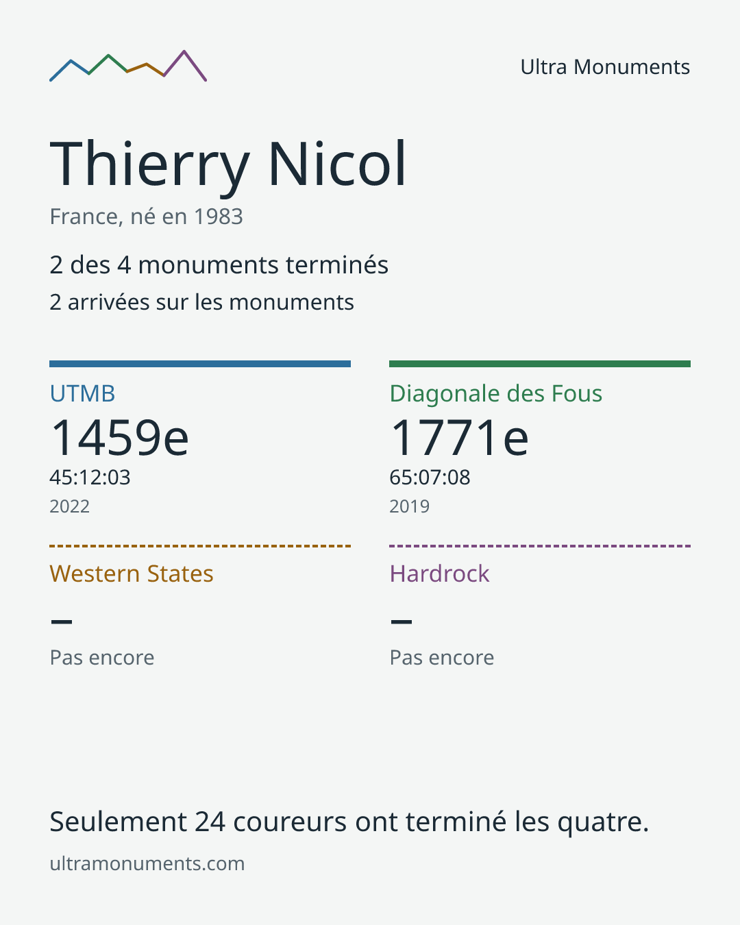 Carte des résultats de Thierry Nicol