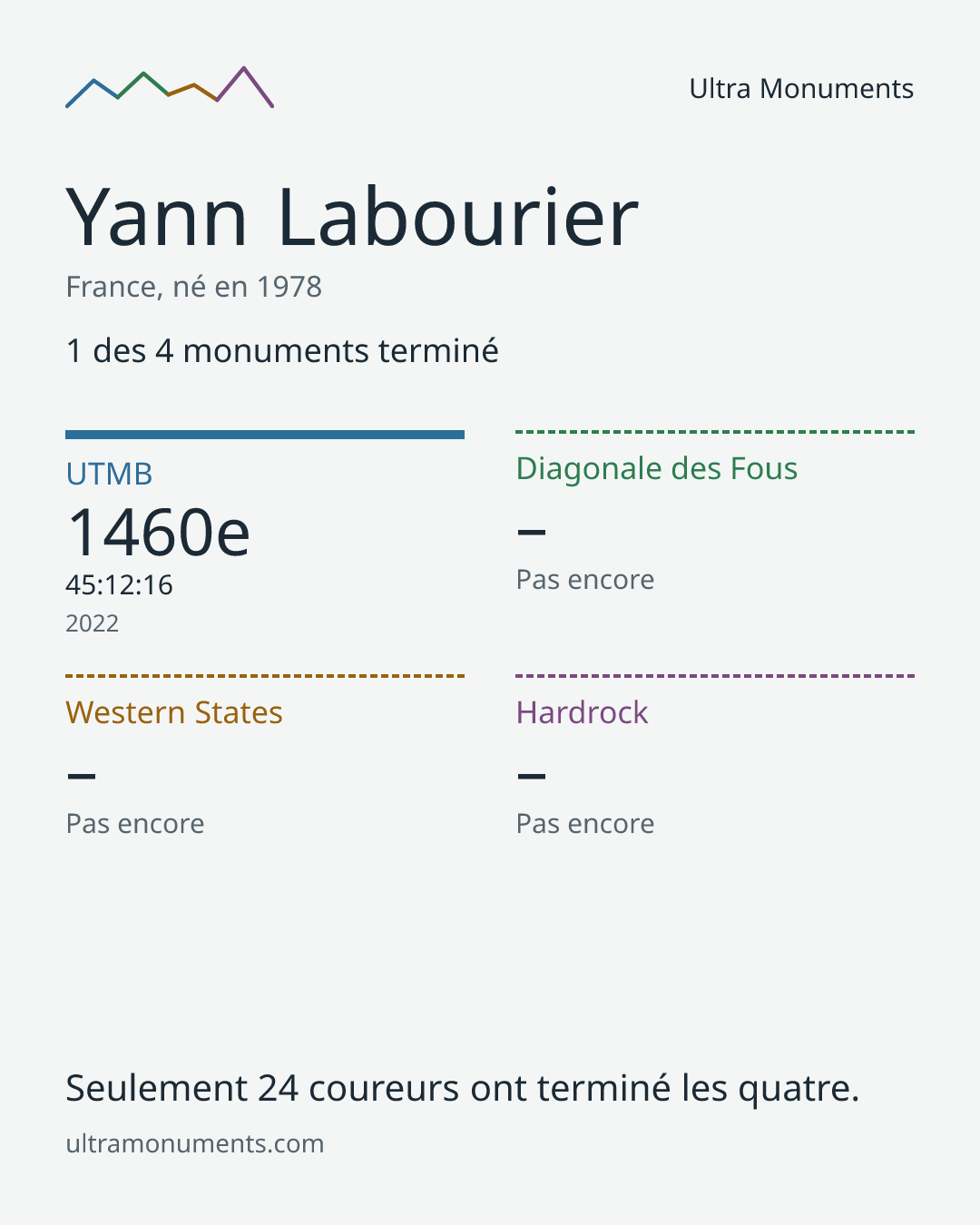 Carte des résultats de Yann Labourier