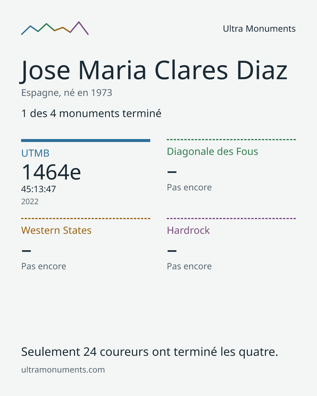 Carte des résultats de Jose Maria Clares Diaz