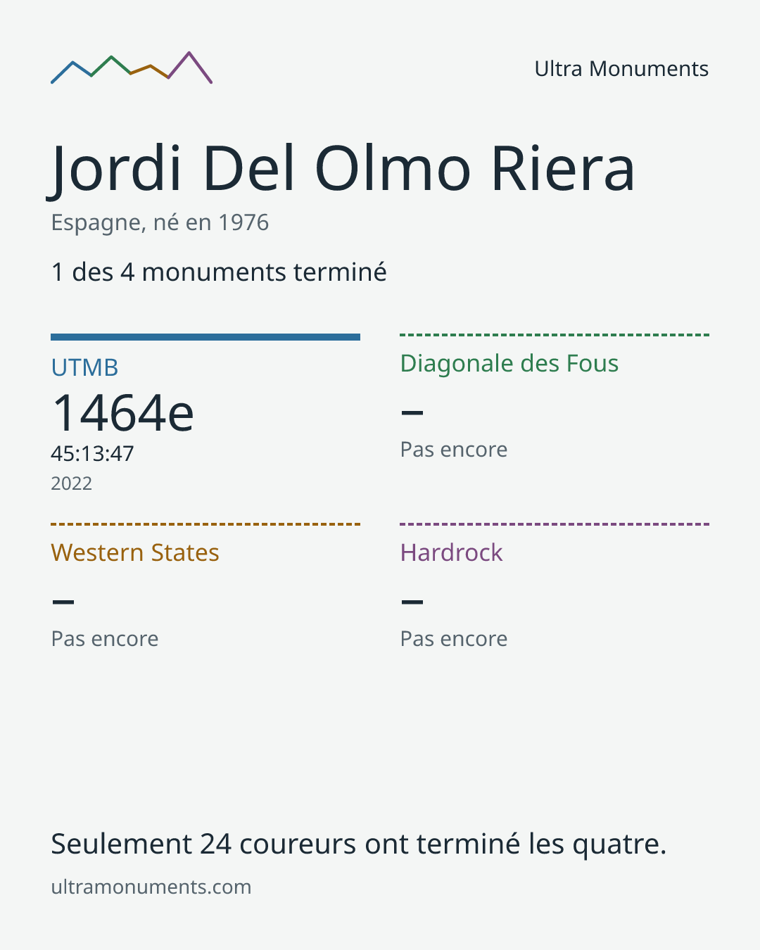 Carte des résultats de Jordi Del Olmo Riera