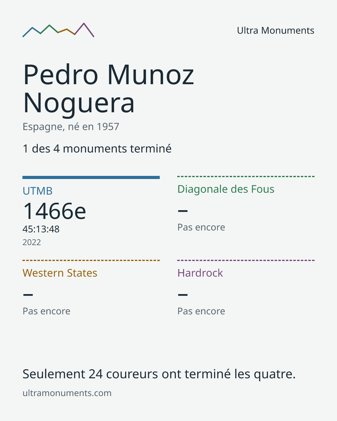 Carte des résultats de Pedro Munoz Noguera