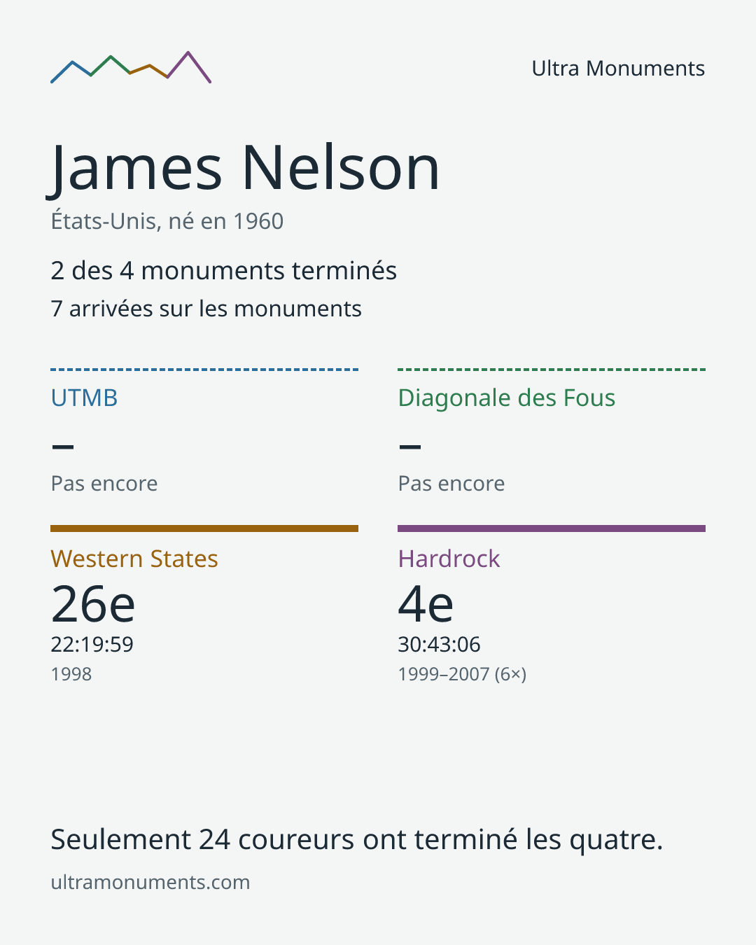 Carte des résultats de James Nelson