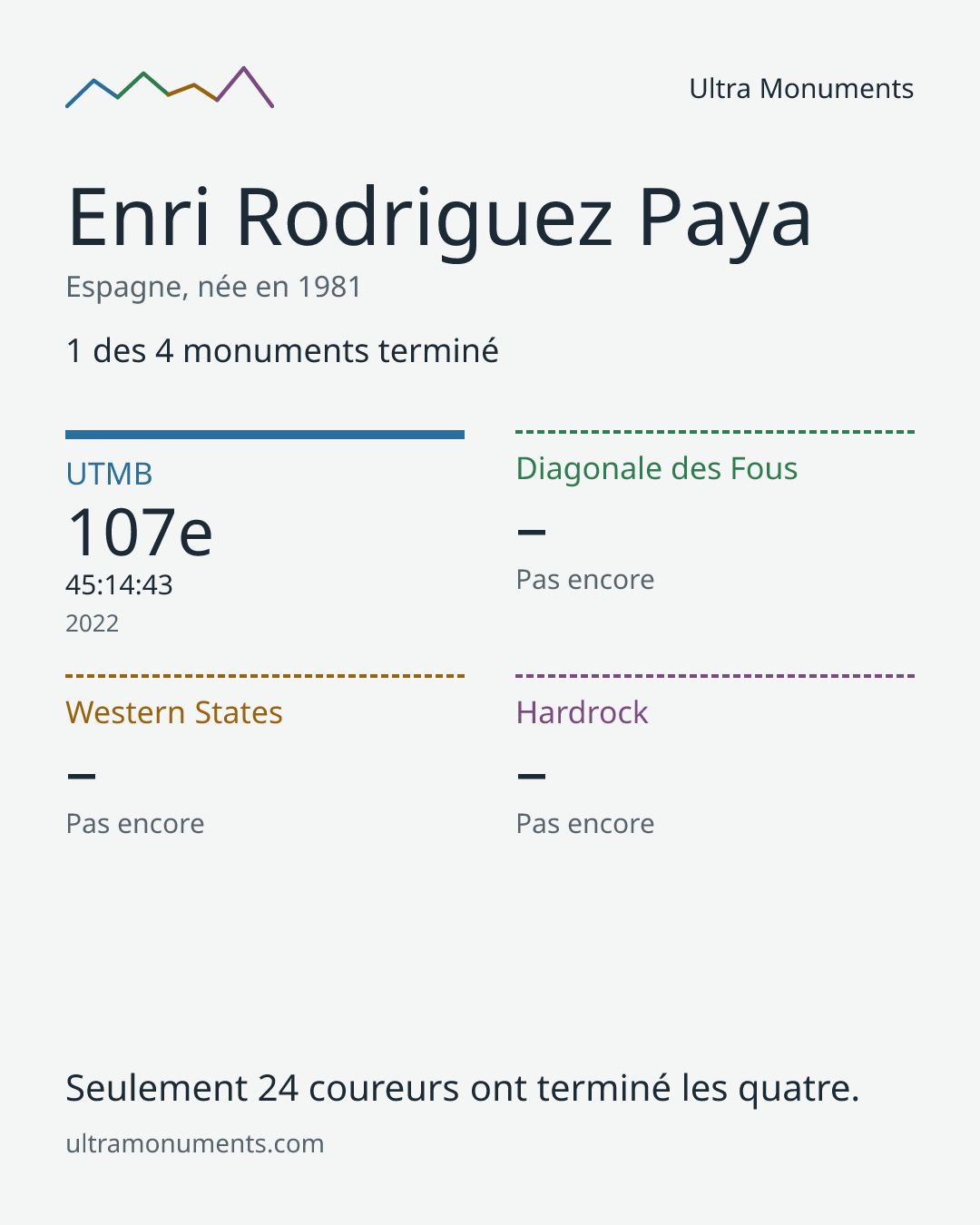 Carte des résultats de Enri Rodriguez Paya