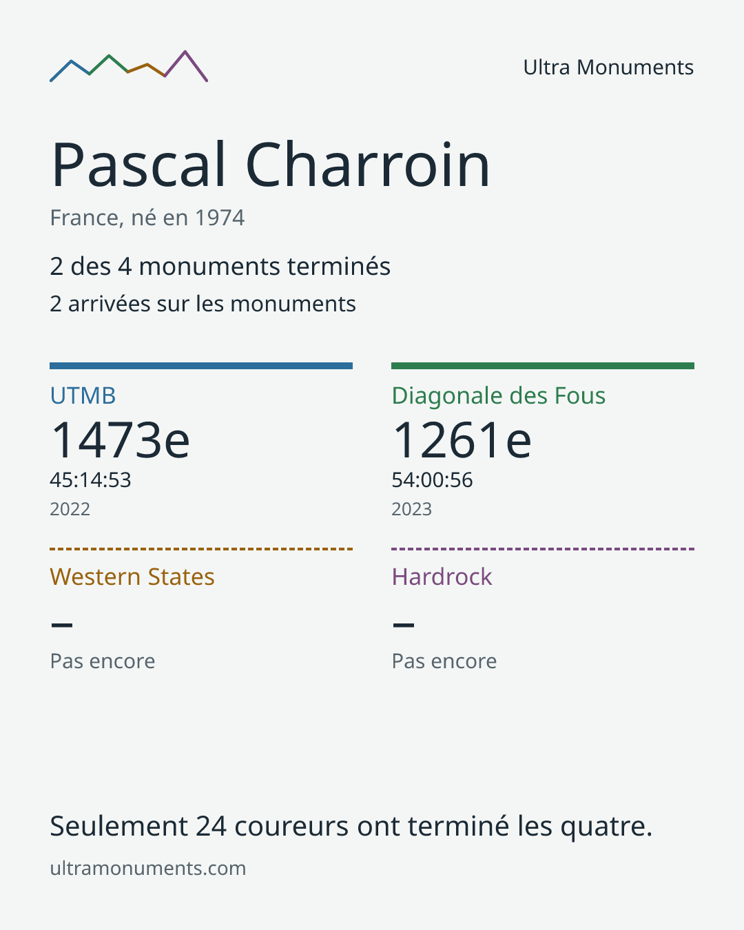 Carte des résultats de Pascal Charroin