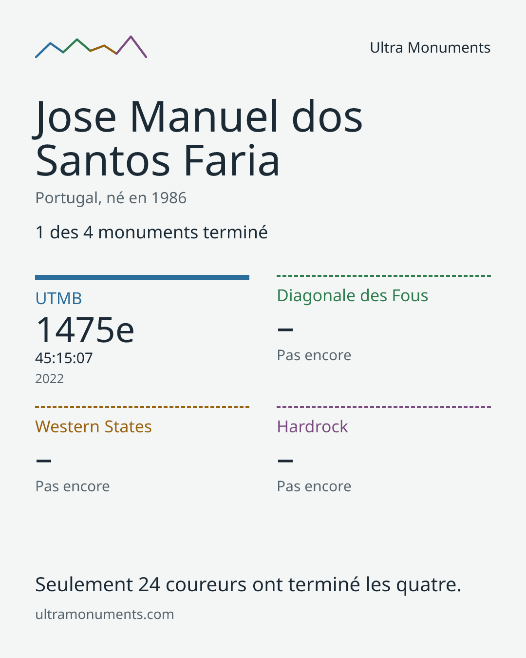 Carte des résultats de Jose Manuel dos Santos Faria
