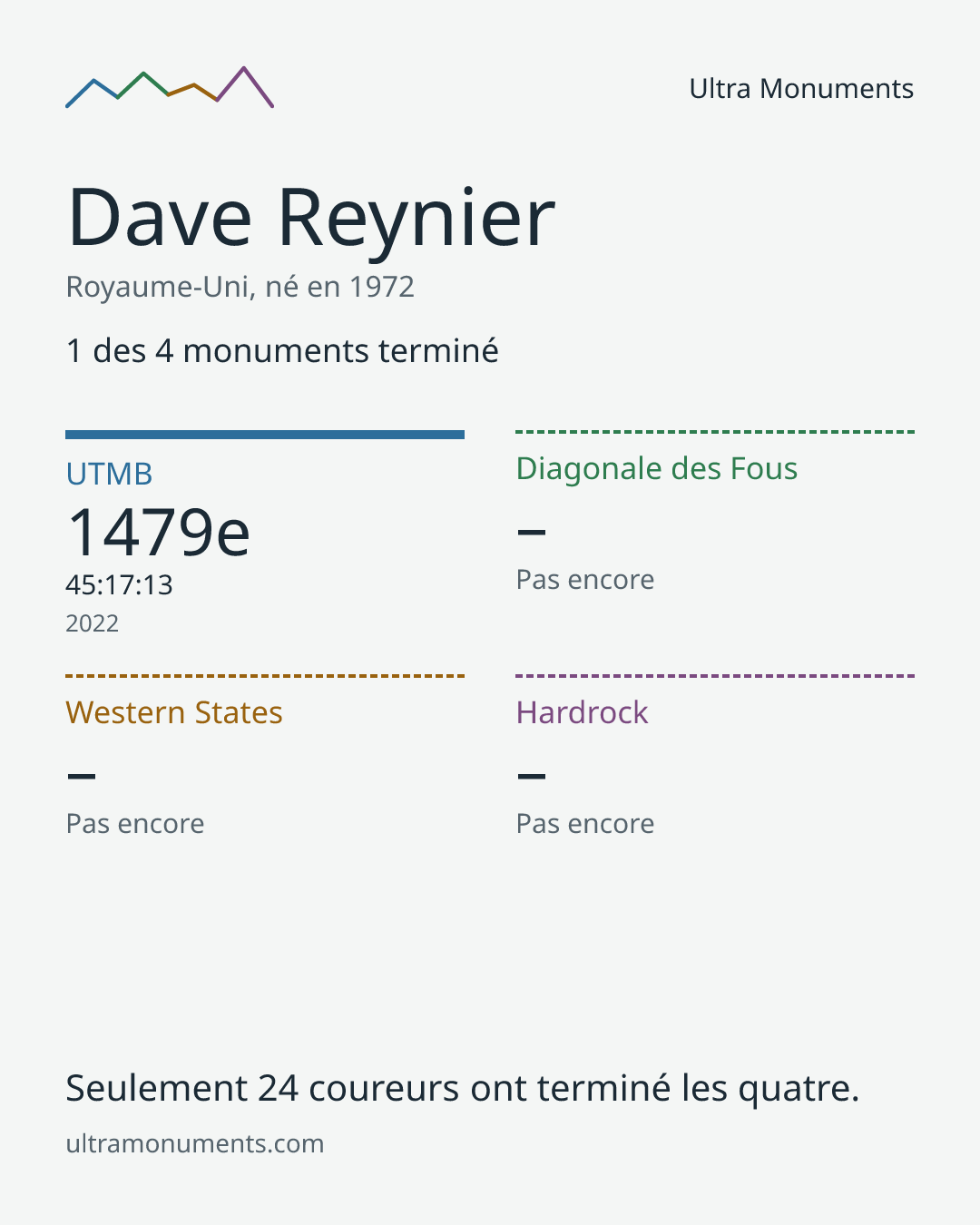 Carte des résultats de Dave Reynier