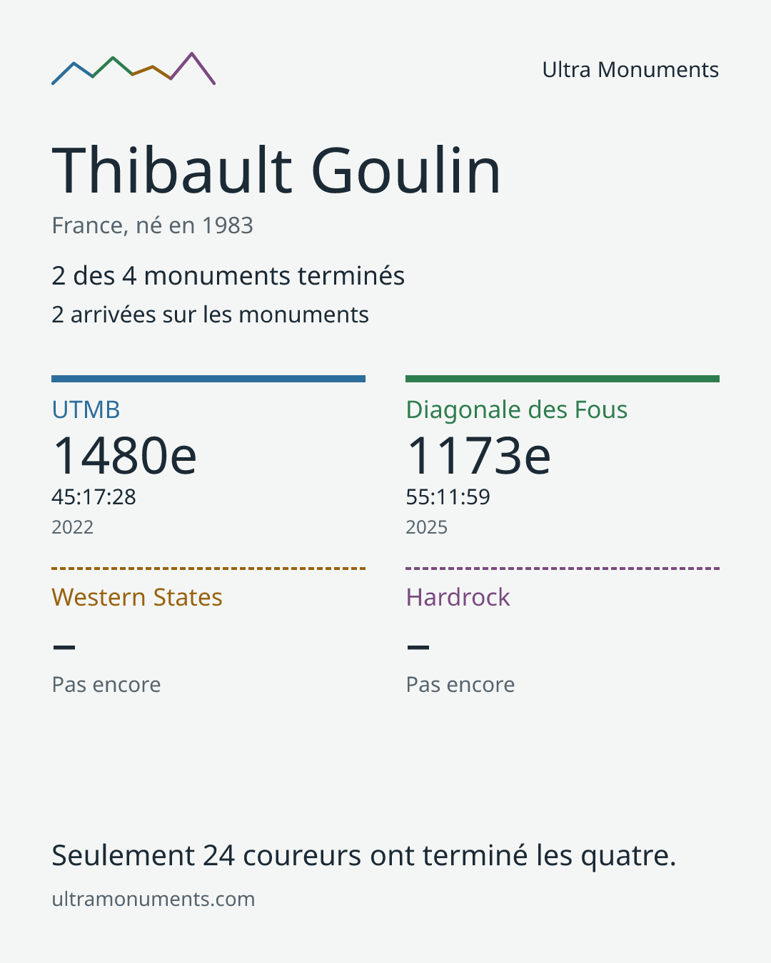 Carte des résultats de Thibault Goulin