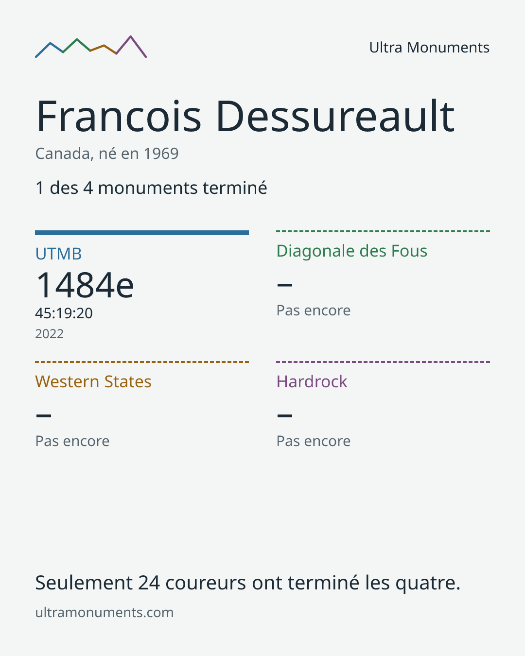 Carte des résultats de Francois Dessureault