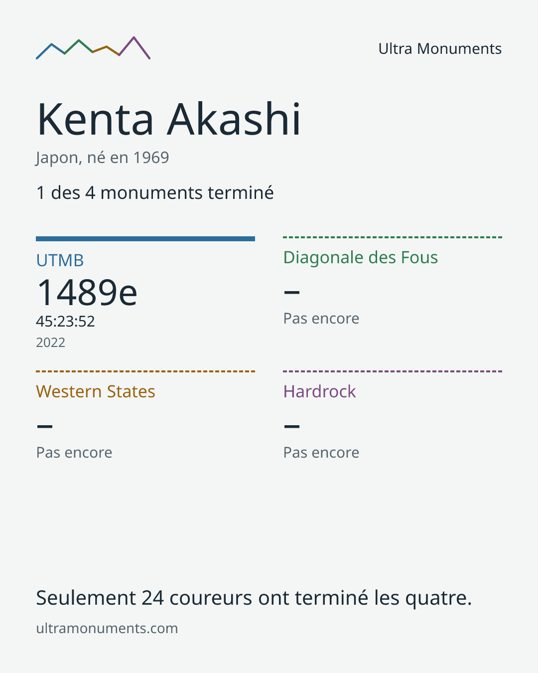 Carte des résultats de Kenta Akashi