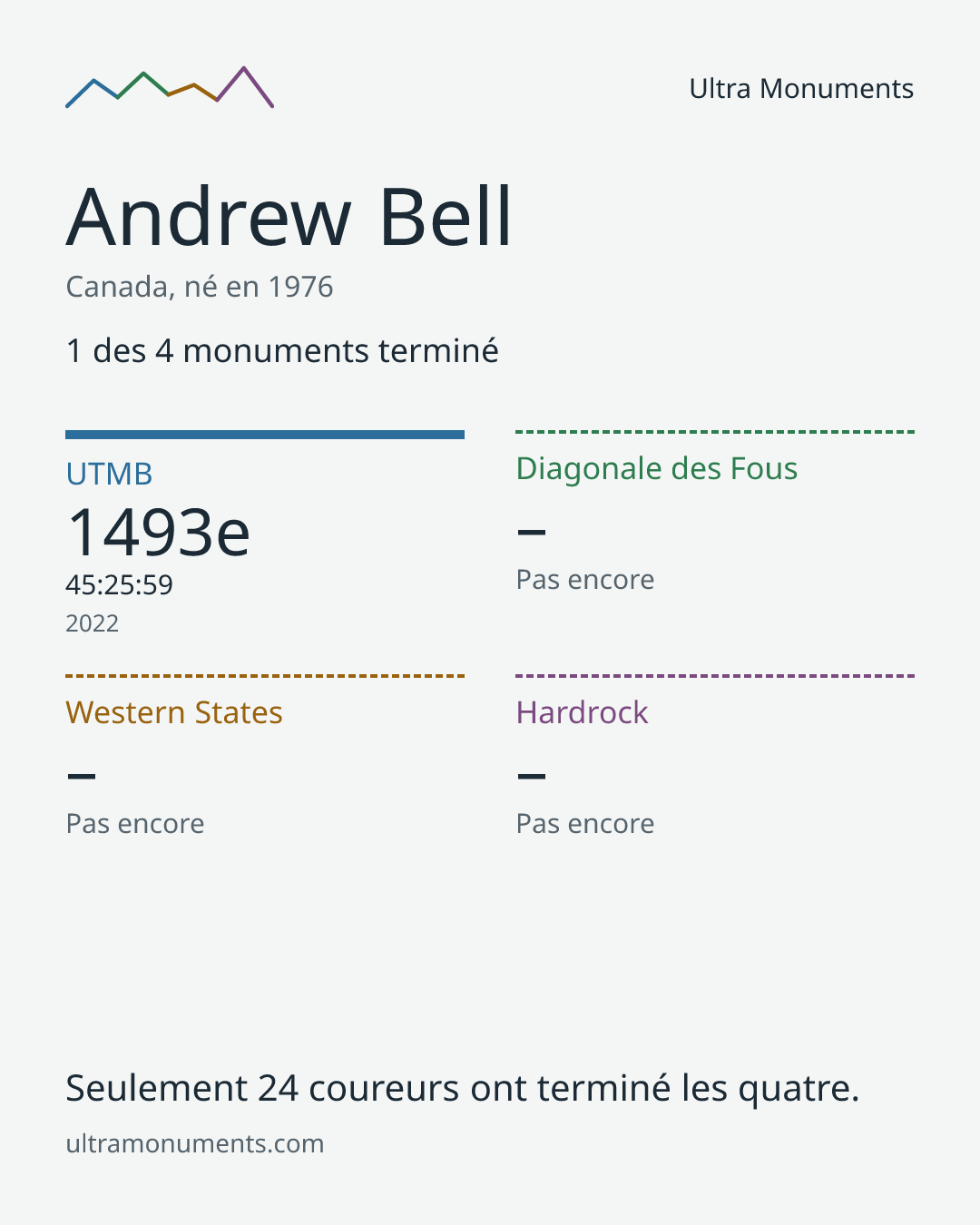 Carte des résultats de Andrew Bell