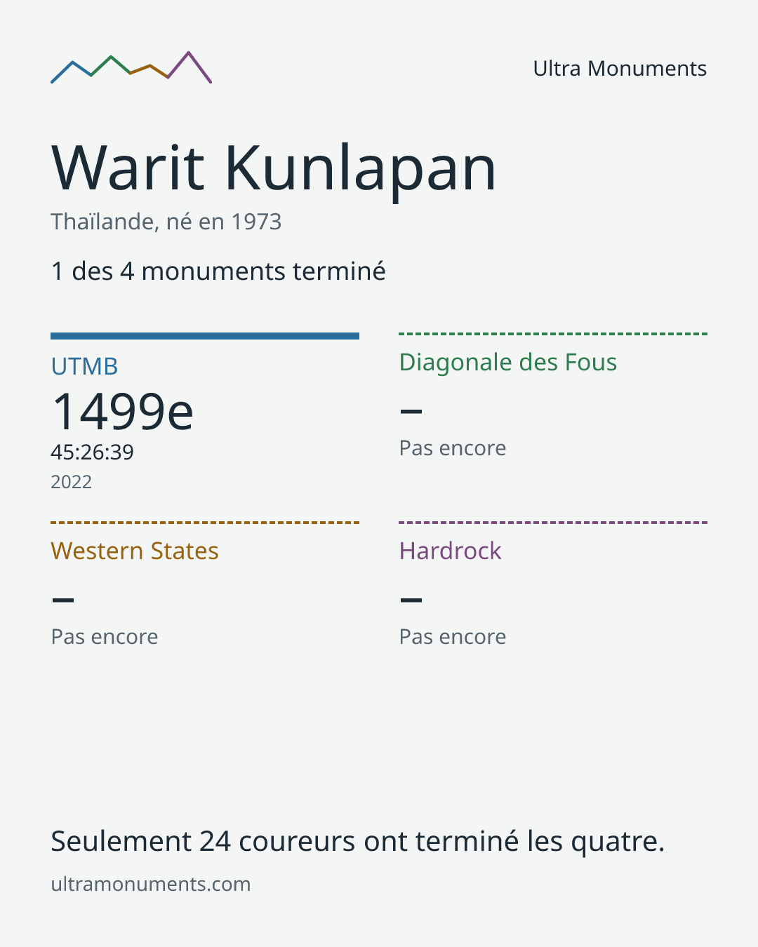 Carte des résultats de Warit Kunlapan