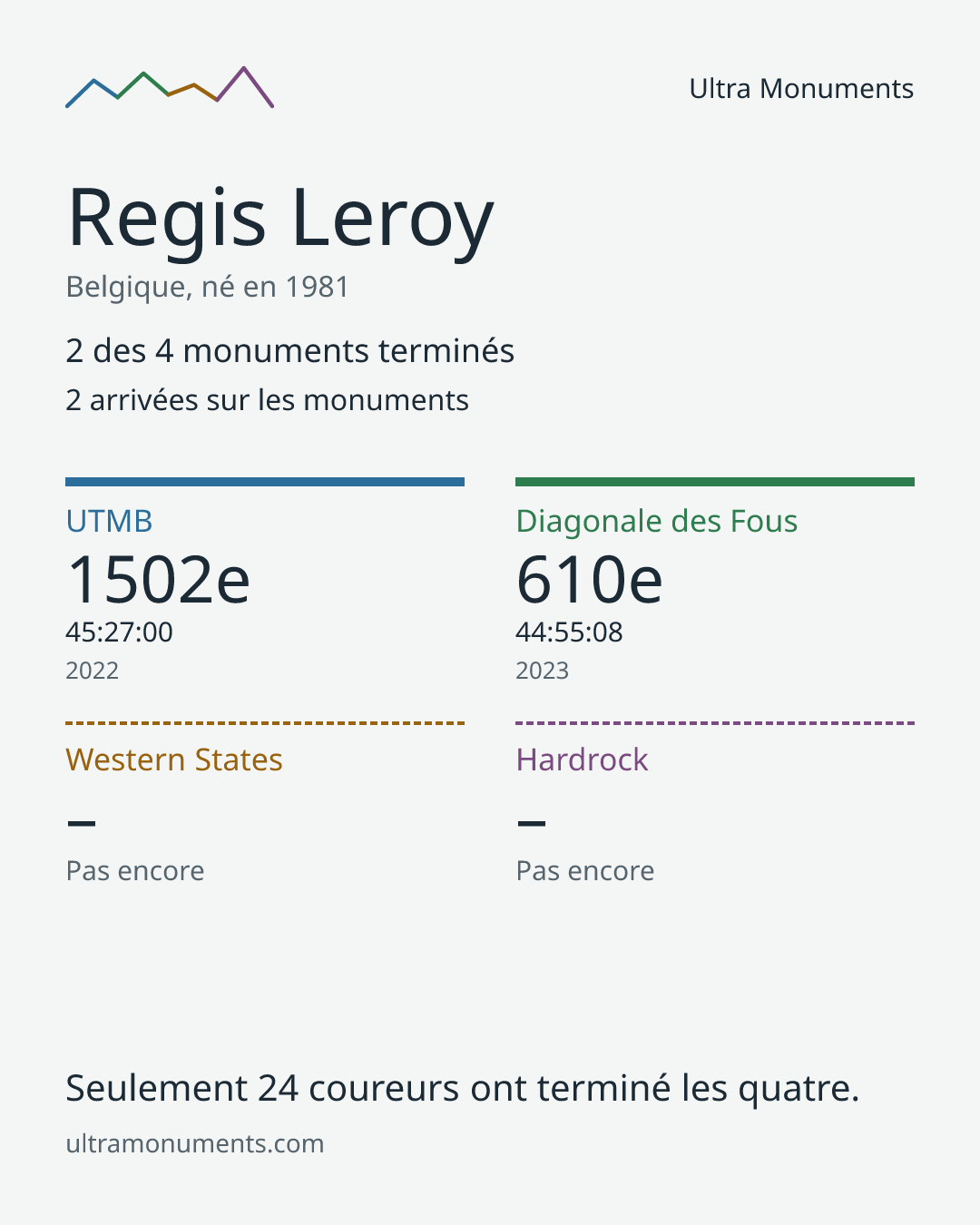 Carte des résultats de Regis Leroy