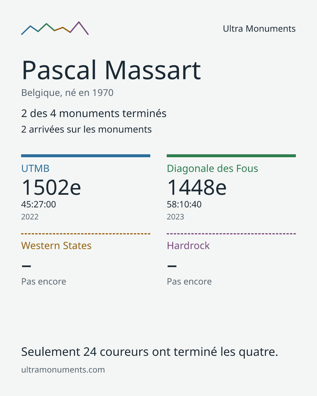 Carte des résultats de Pascal Massart