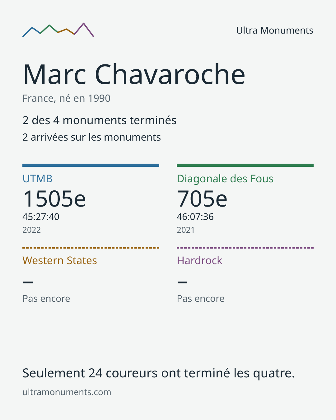 Carte des résultats de Marc Chavaroche