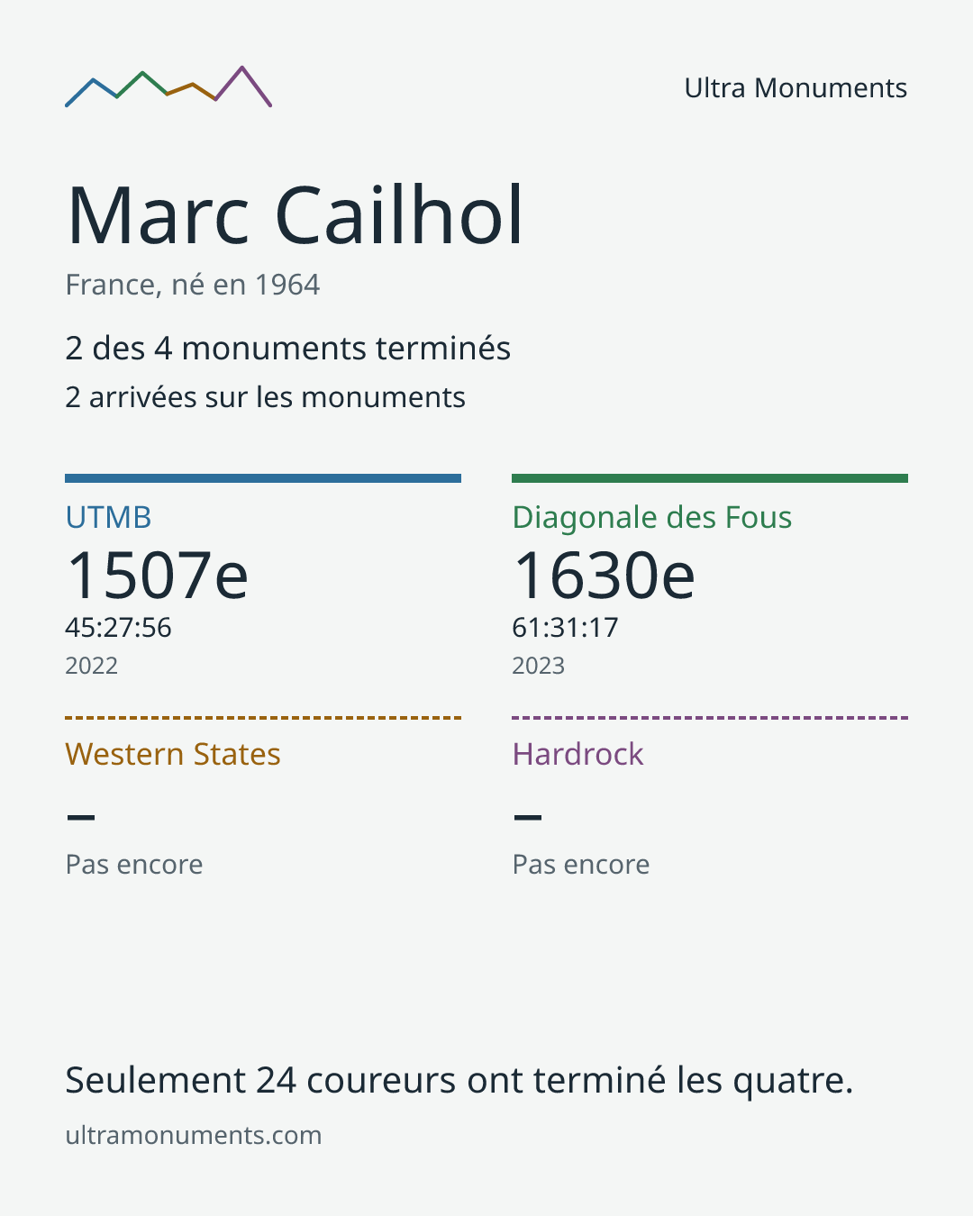 Carte des résultats de Marc Cailhol