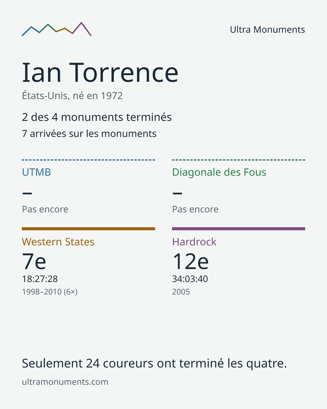 Carte des résultats de Ian Torrence