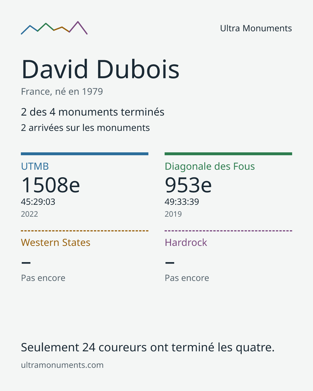 Carte des résultats de David Dubois