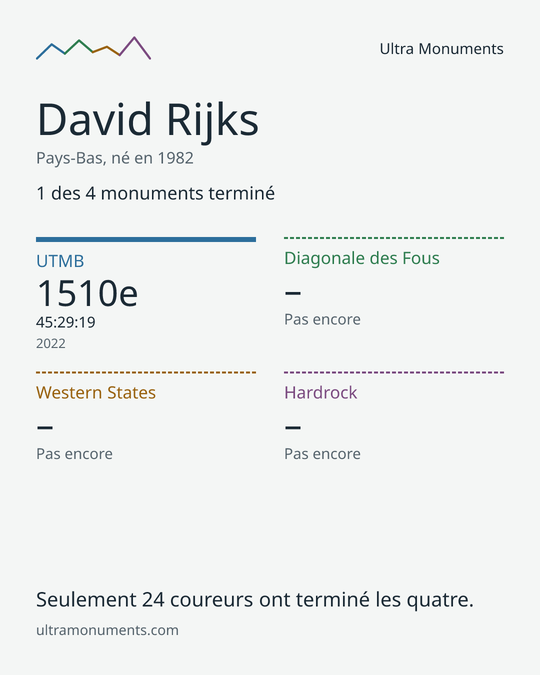 Carte des résultats de David Rijks