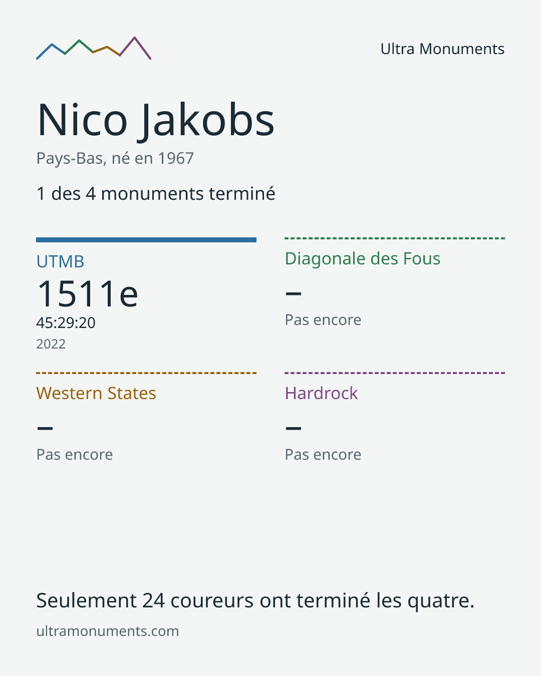 Carte des résultats de Nico Jakobs