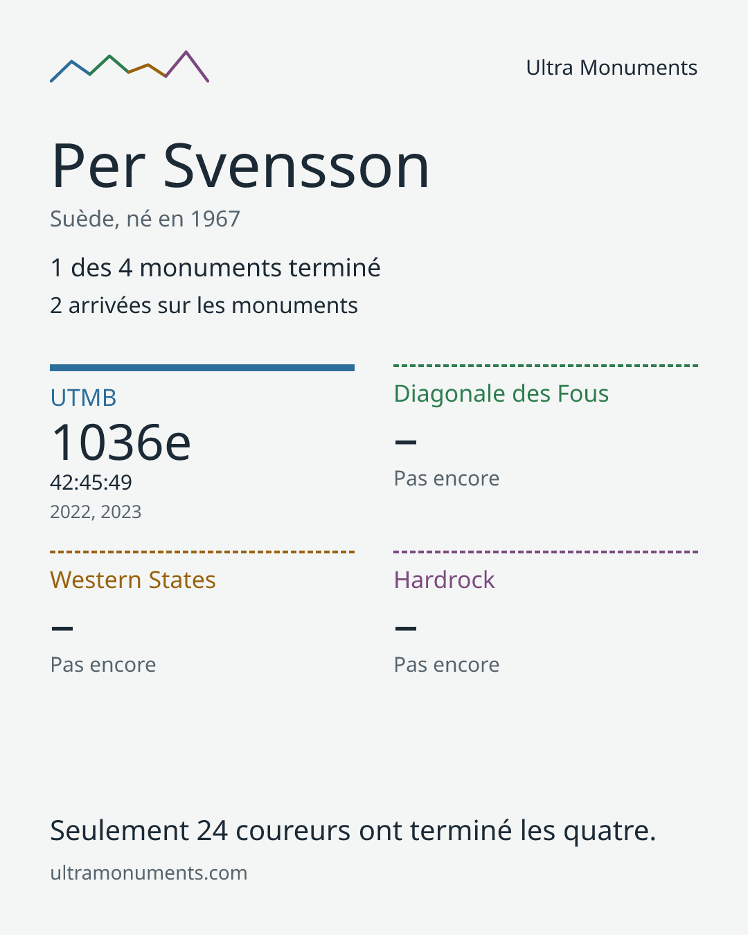 Carte des résultats de Per Svensson
