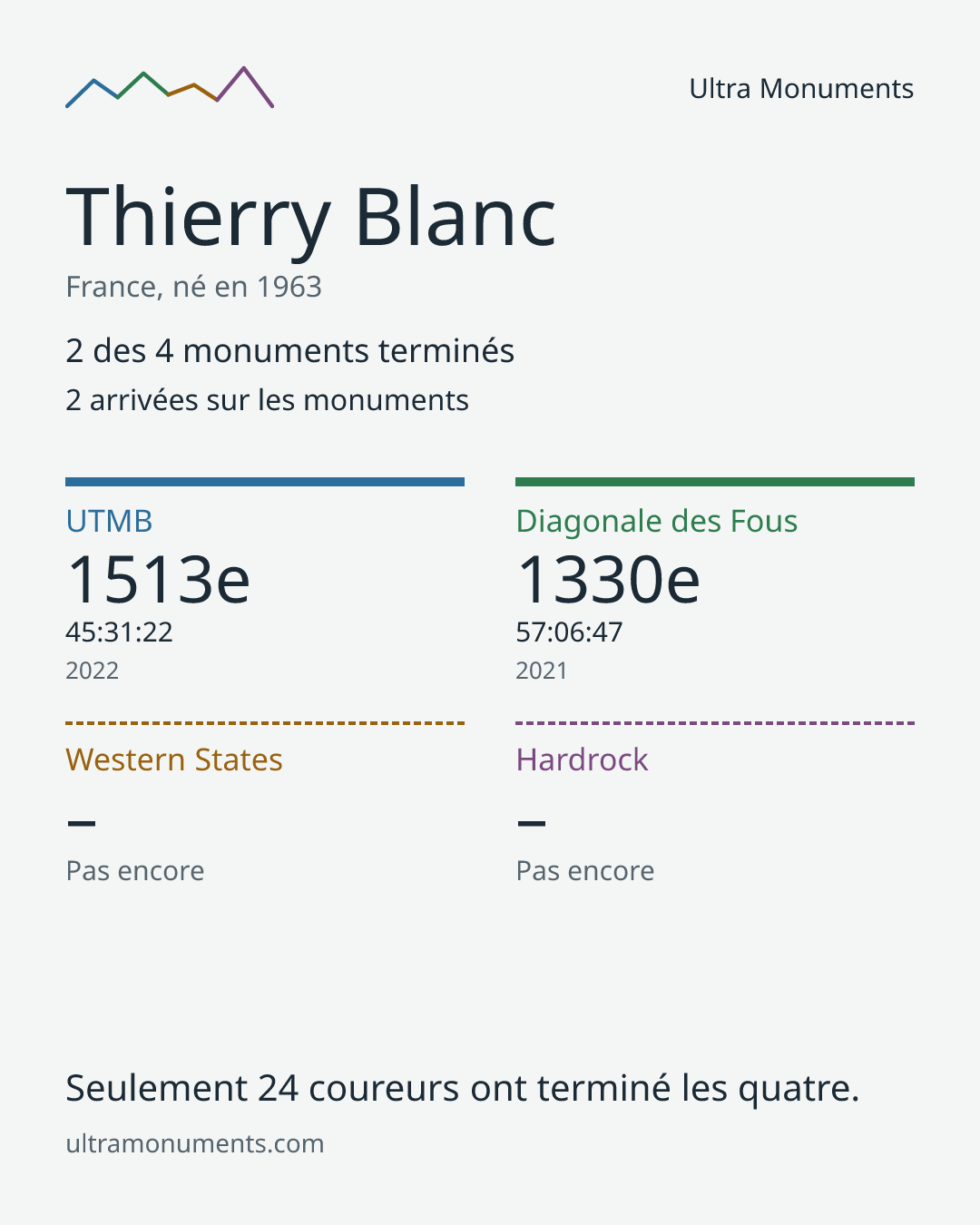 Carte des résultats de Thierry Blanc