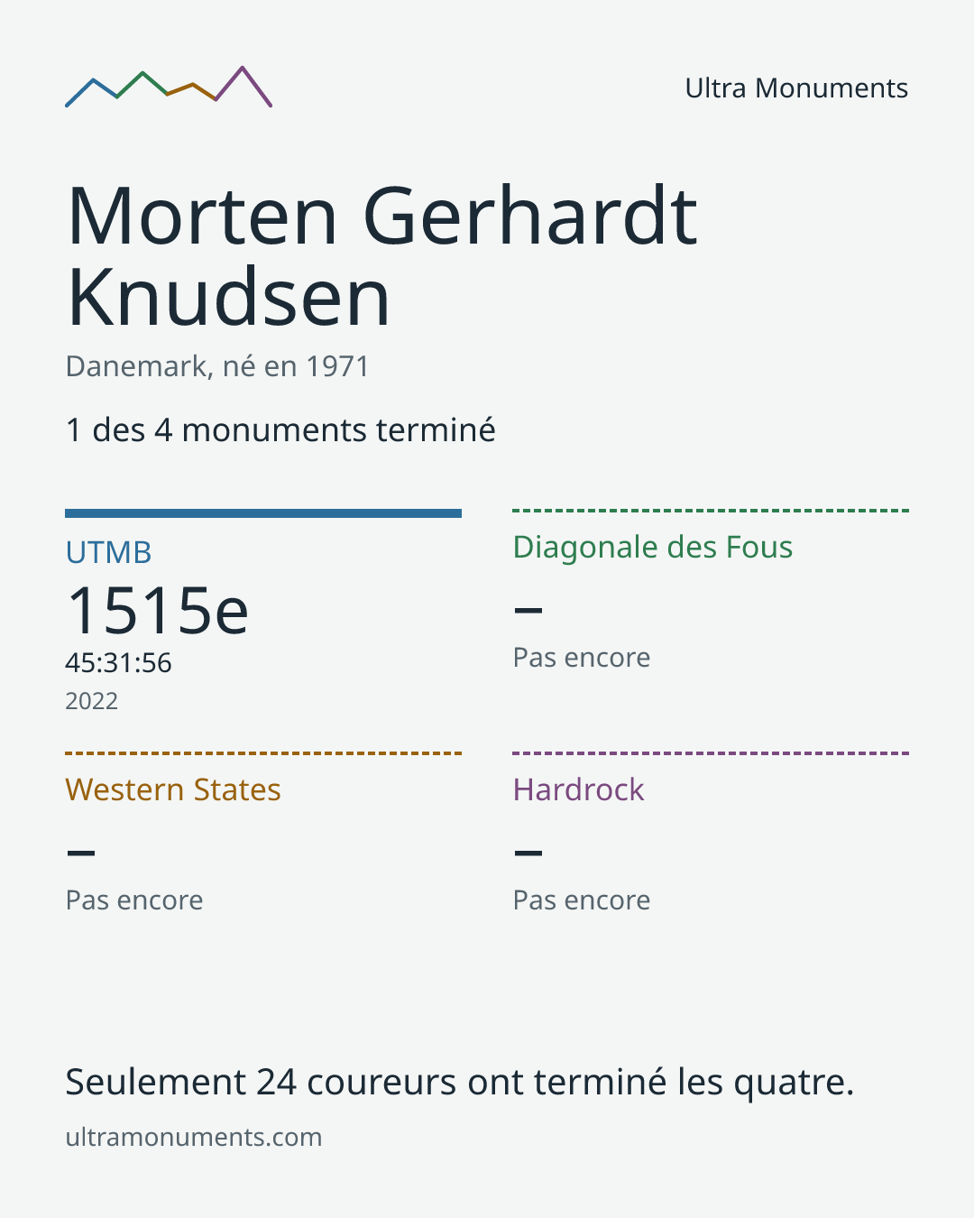 Carte des résultats de Morten Gerhardt Knudsen