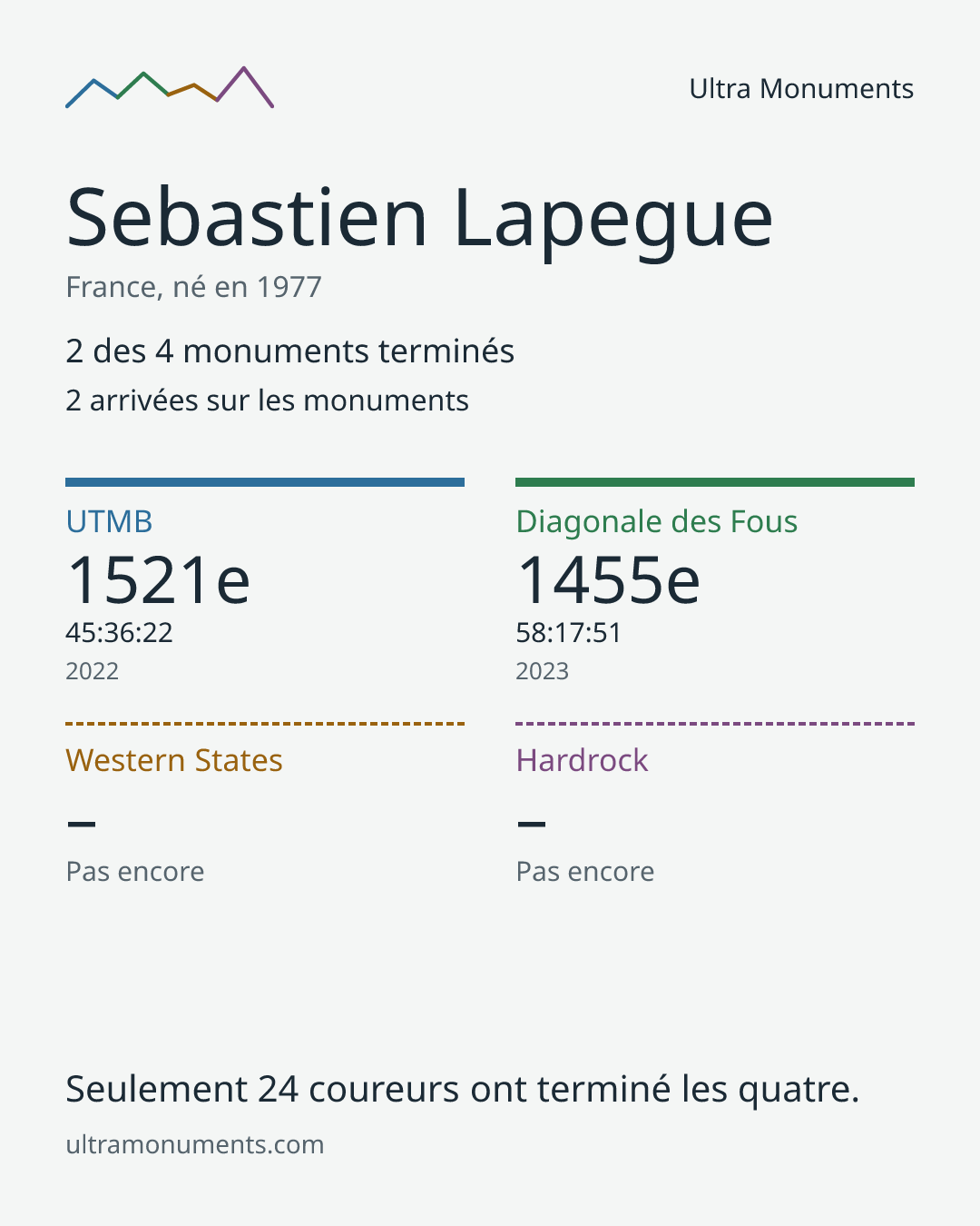 Carte des résultats de Sebastien Lapegue