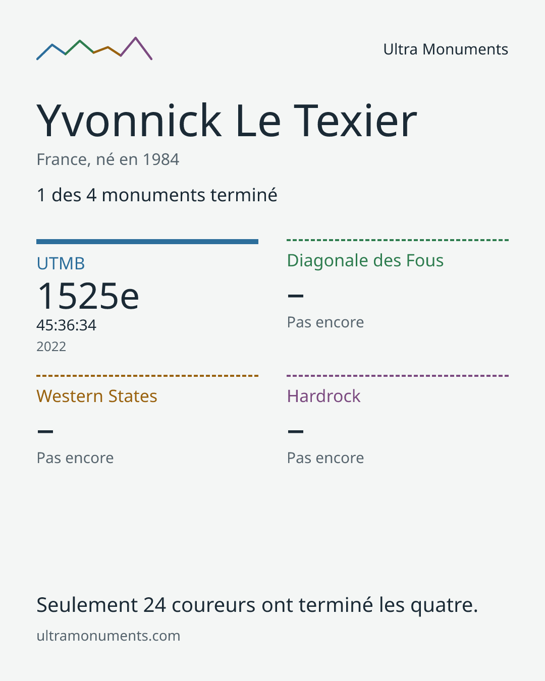 Carte des résultats de Yvonnick Le Texier