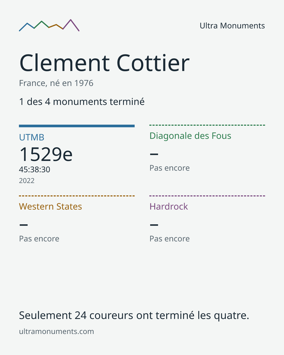 Carte des résultats de Clement Cottier