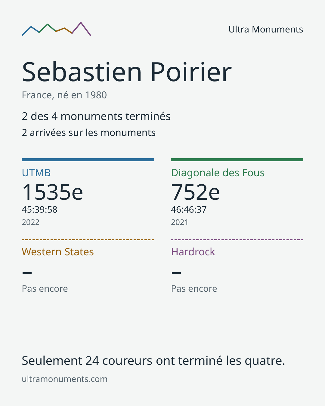 Carte des résultats de Sebastien Poirier