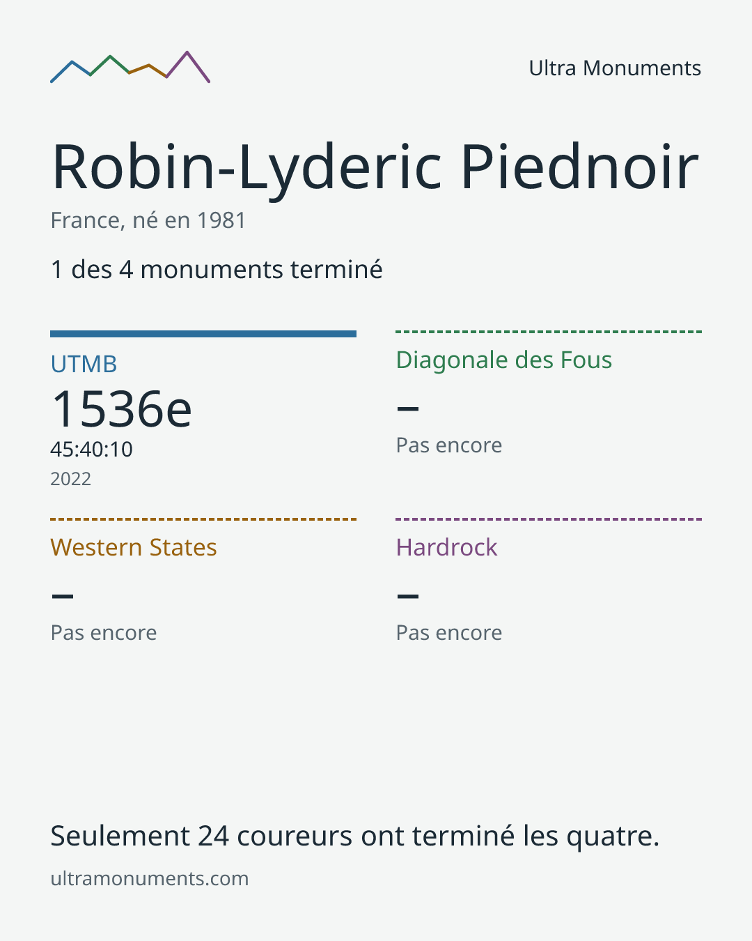 Carte des résultats de Robin-Lyderic Piednoir