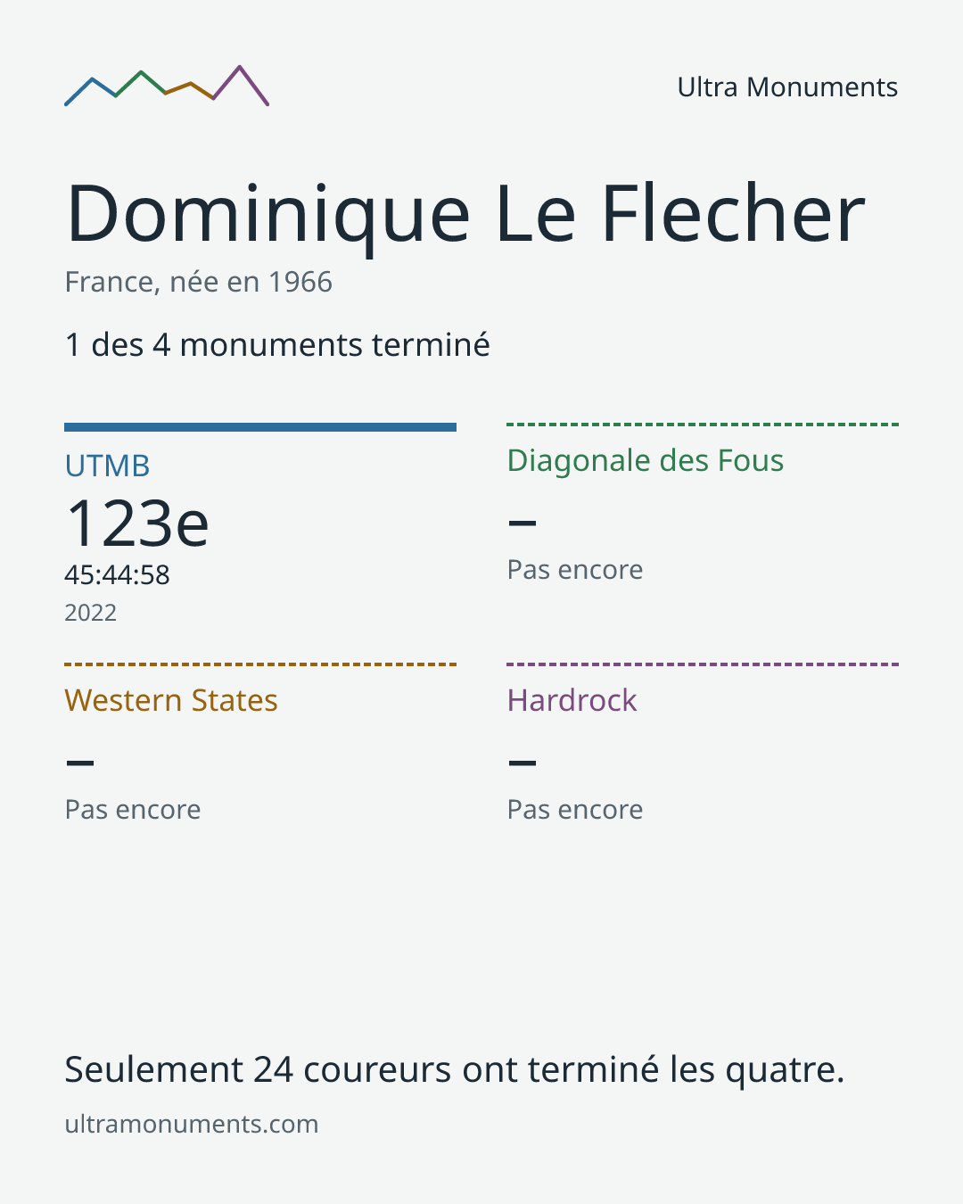 Carte des résultats de Dominique Le Flecher