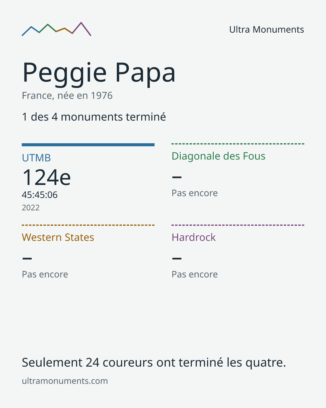 Carte des résultats de Peggie Papa