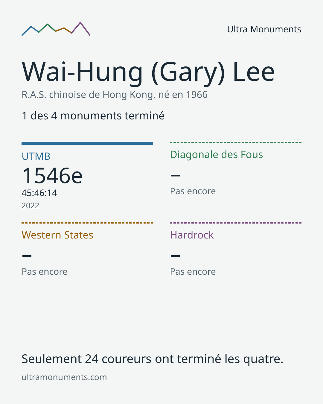Carte des résultats de Wai-Hung (Gary) Lee