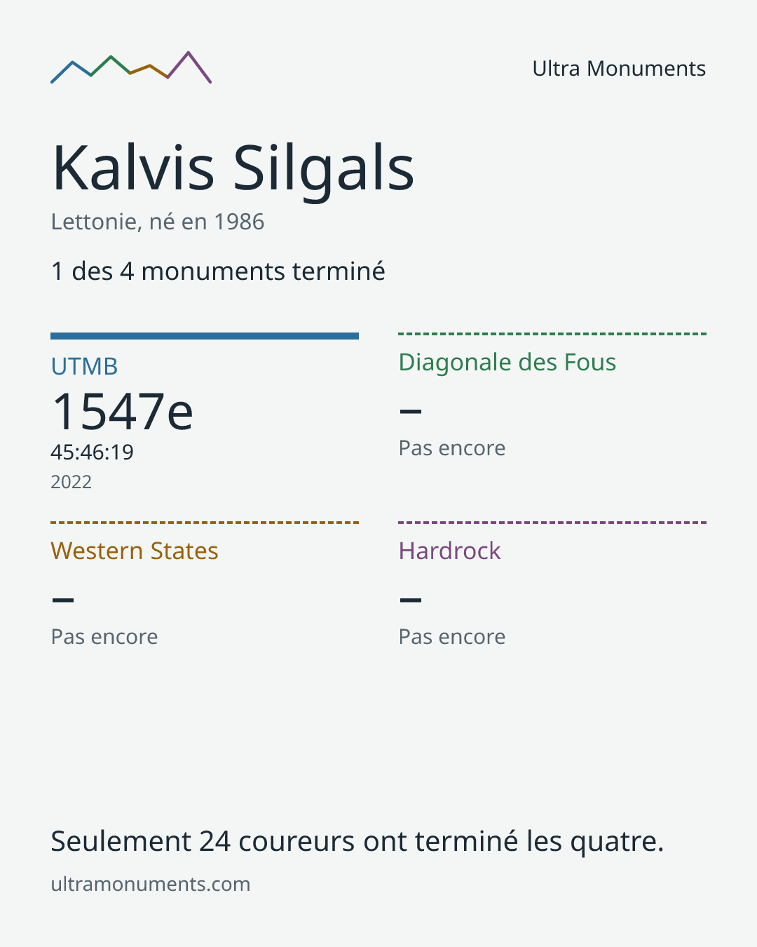 Carte des résultats de Kalvis Silgals