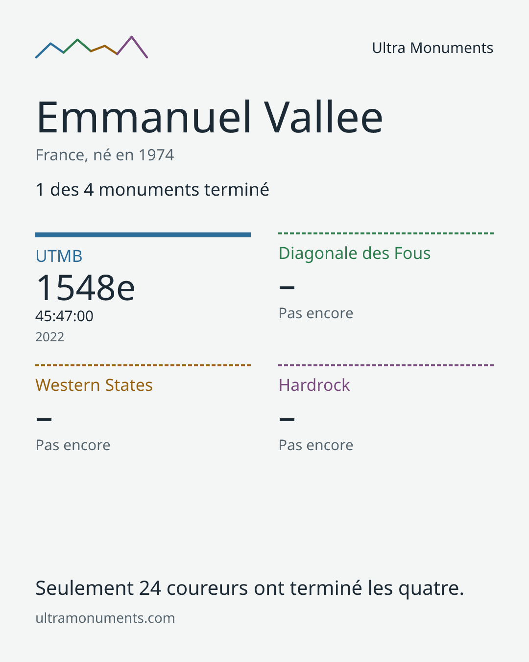 Carte des résultats de Emmanuel Vallee