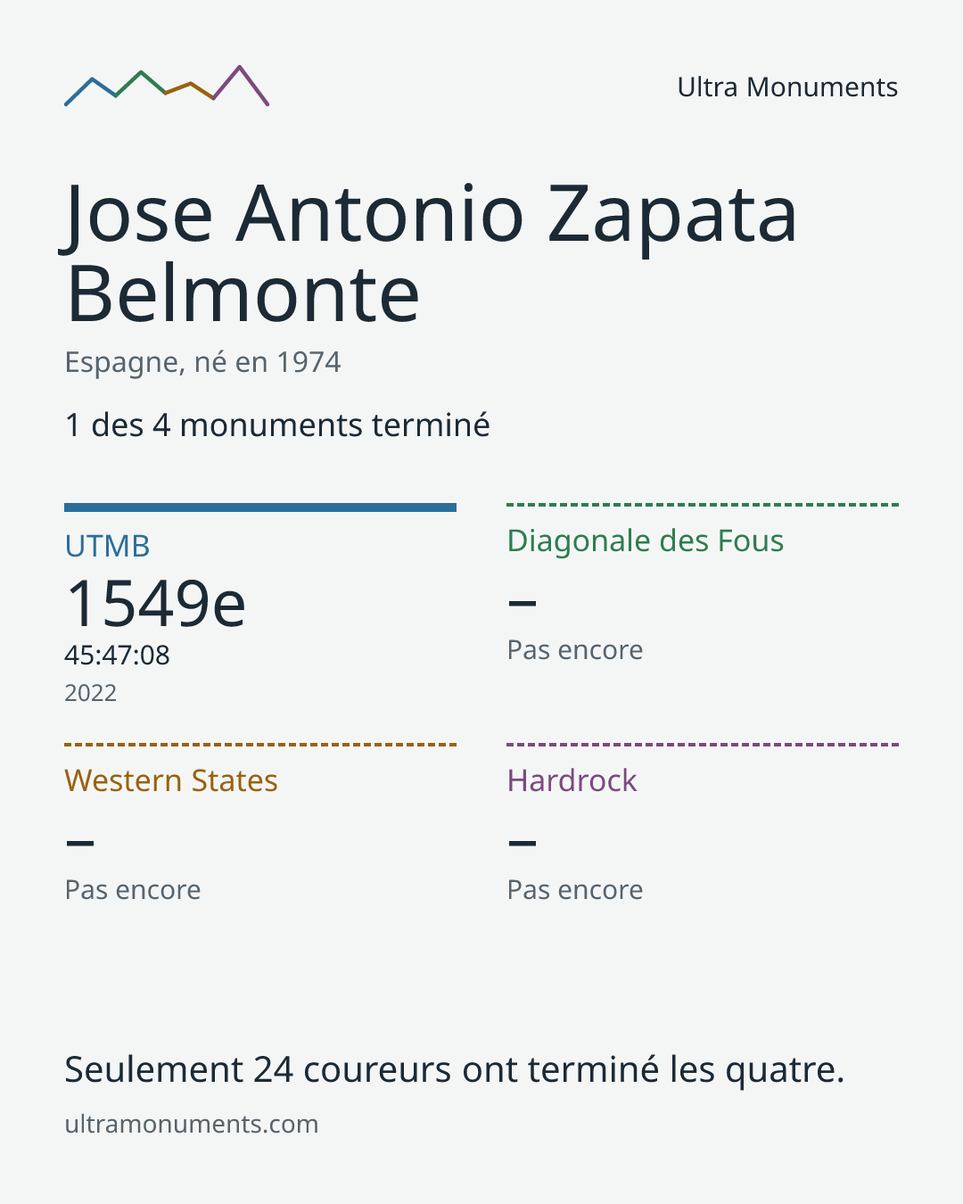 Carte des résultats de Jose Antonio Zapata Belmonte