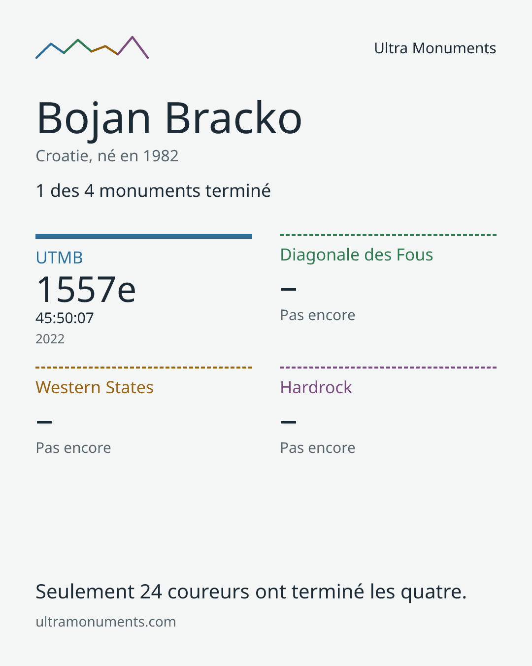Carte des résultats de Bojan Bracko