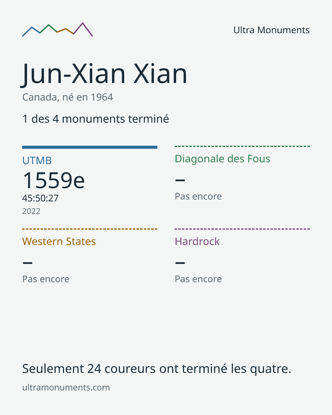 Carte des résultats de Jun-Xian Xian