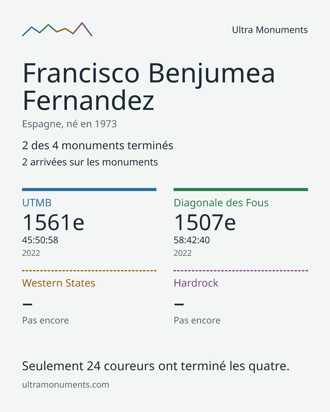Carte des résultats de Francisco Benjumea Fernandez