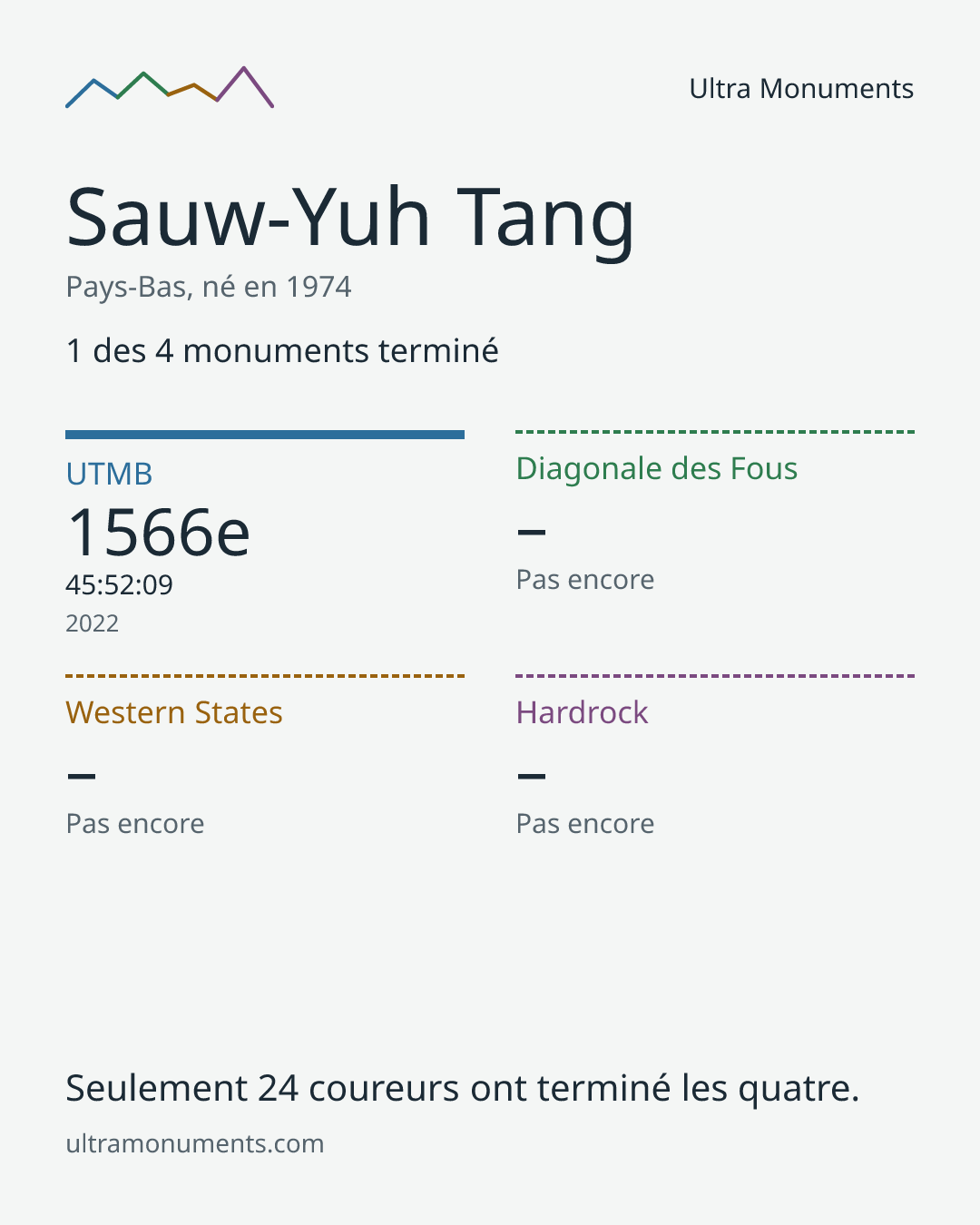 Carte des résultats de Sauw-Yuh Tang