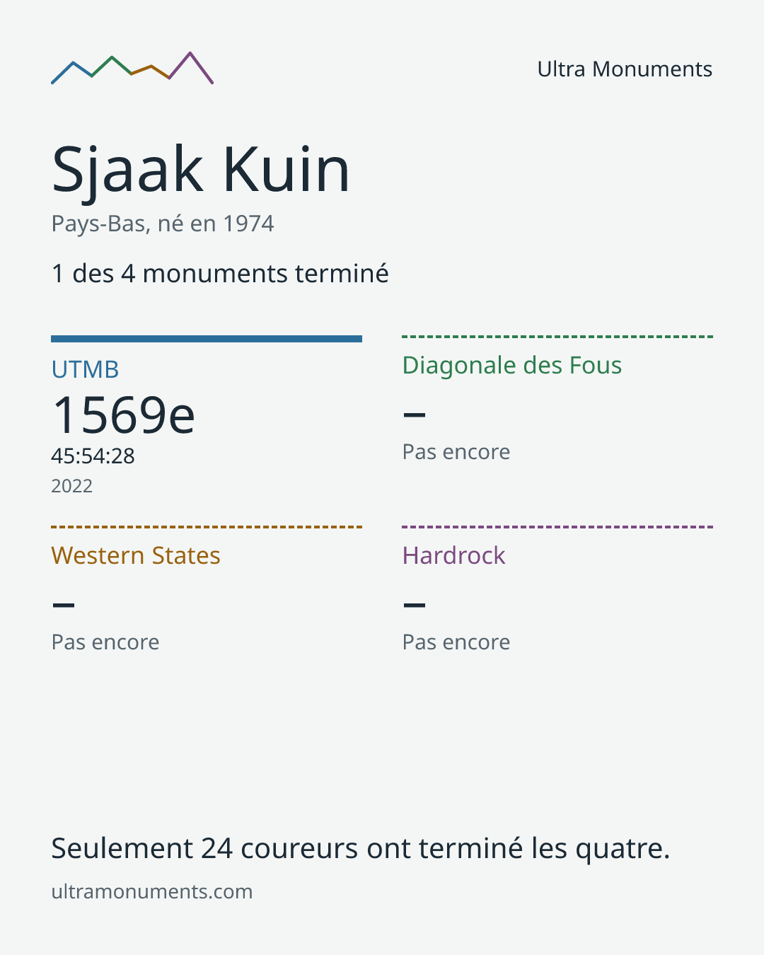 Carte des résultats de Sjaak Kuin