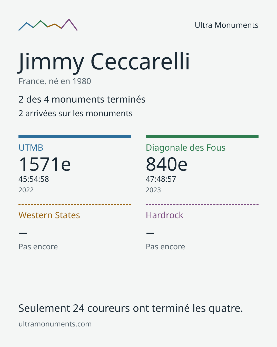 Carte des résultats de Jimmy Ceccarelli