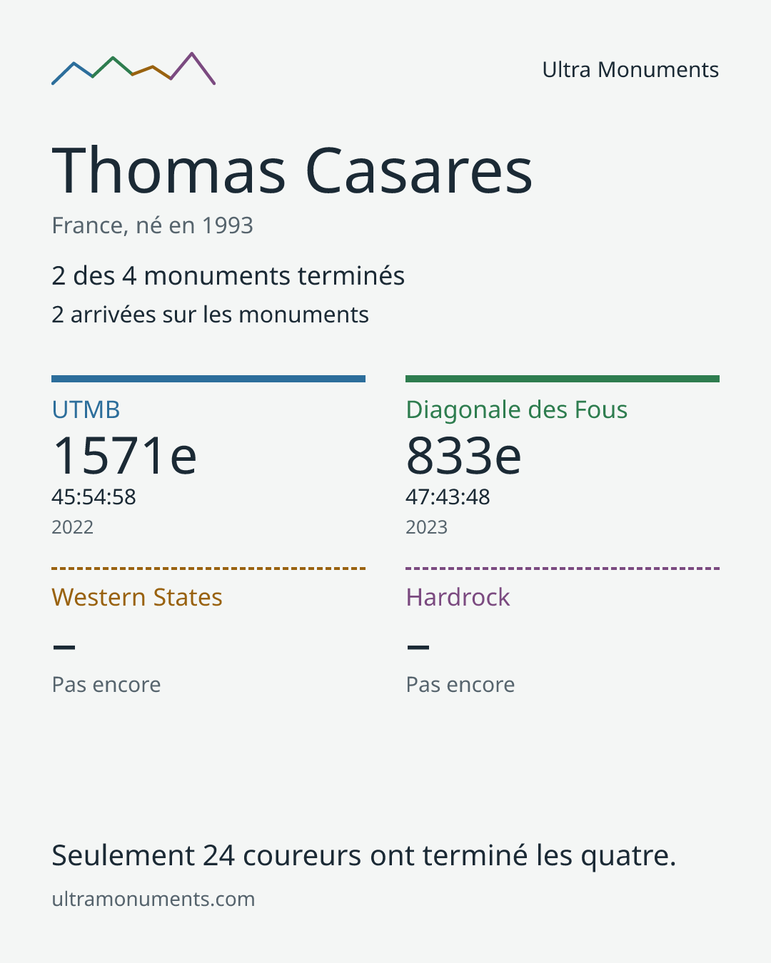 Carte des résultats de Thomas Casares
