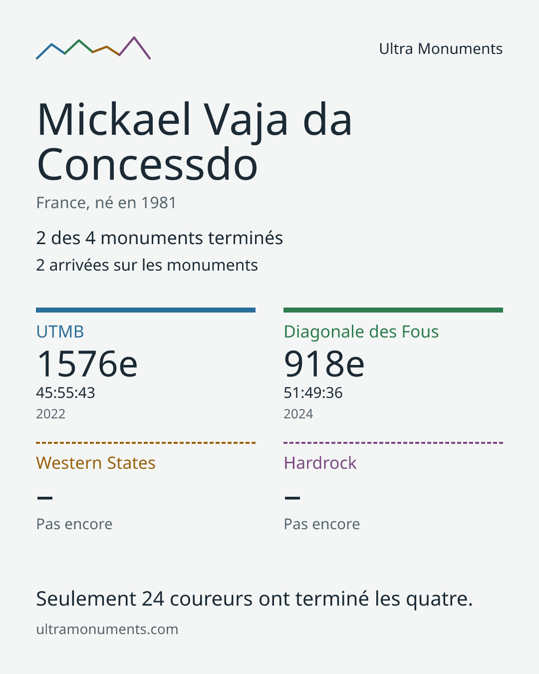 Carte des résultats de Mickael Vaja da Concessdo