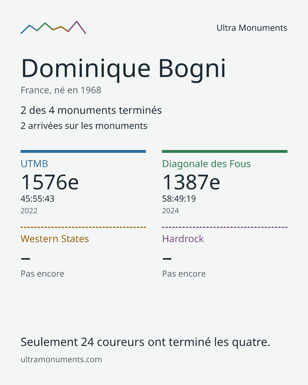 Carte des résultats de Dominique Bogni