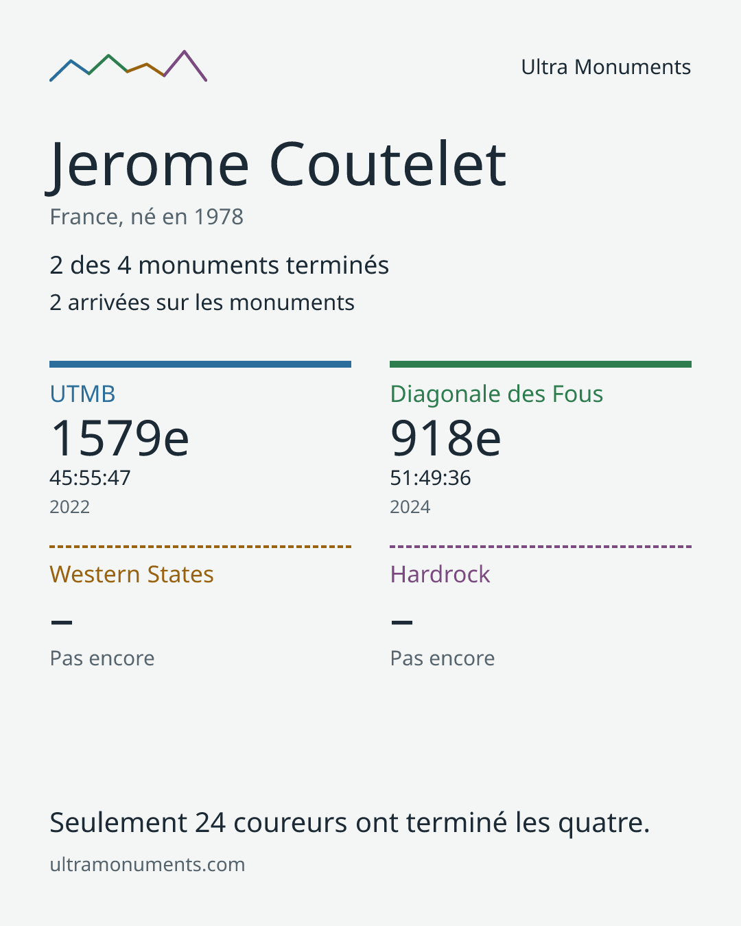 Carte des résultats de Jerome Coutelet