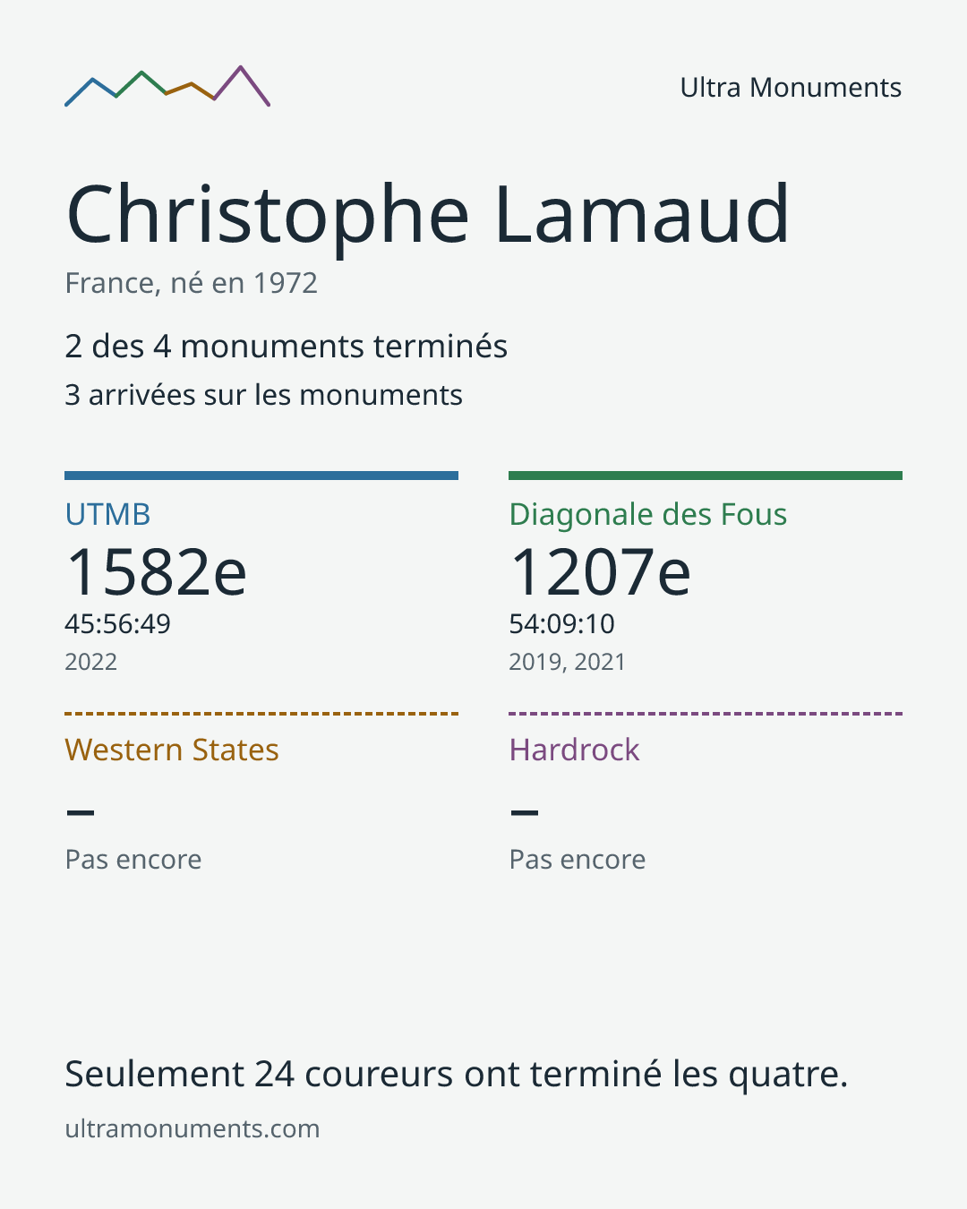 Carte des résultats de Christophe Lamaud