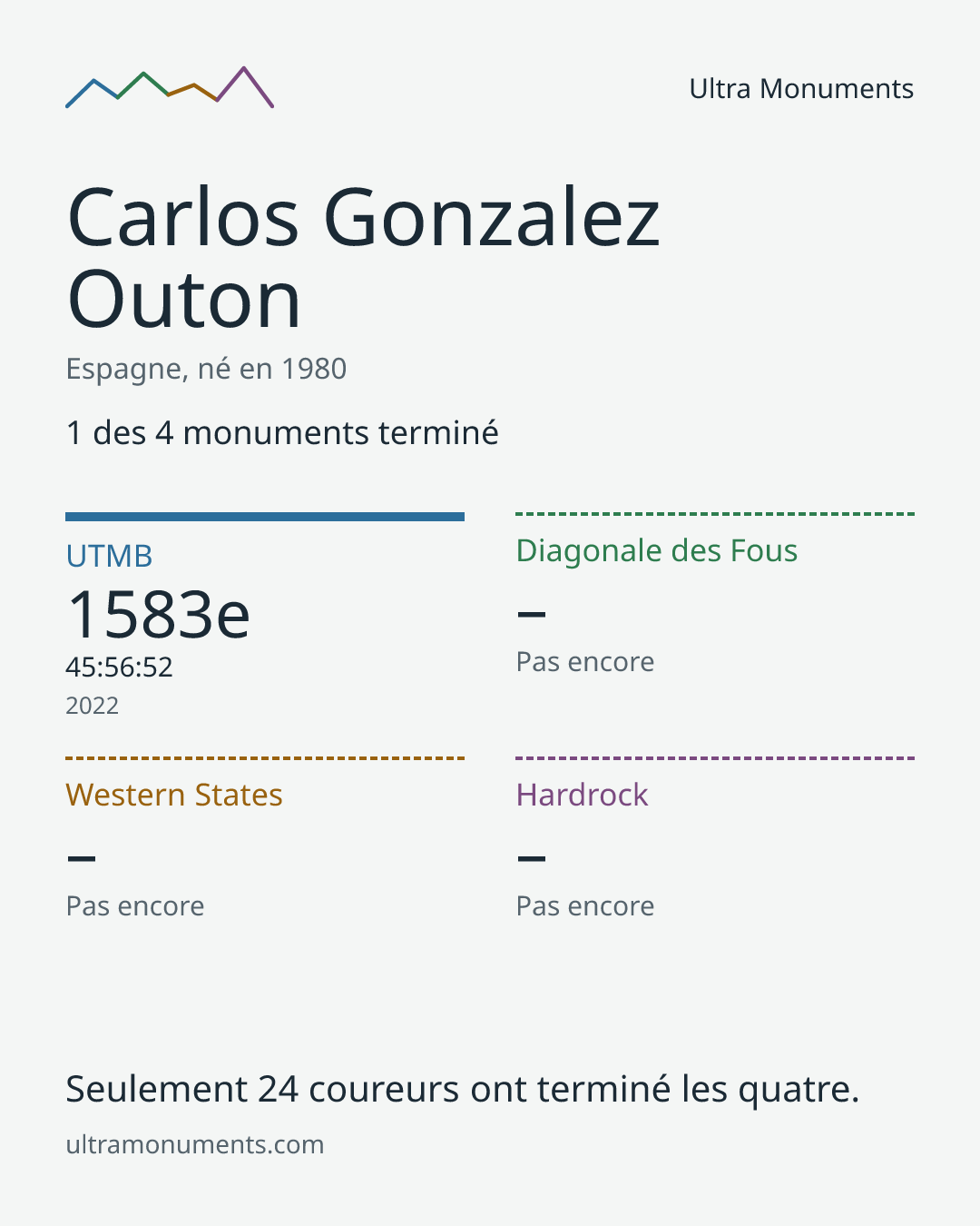 Carte des résultats de Carlos Gonzalez Outon