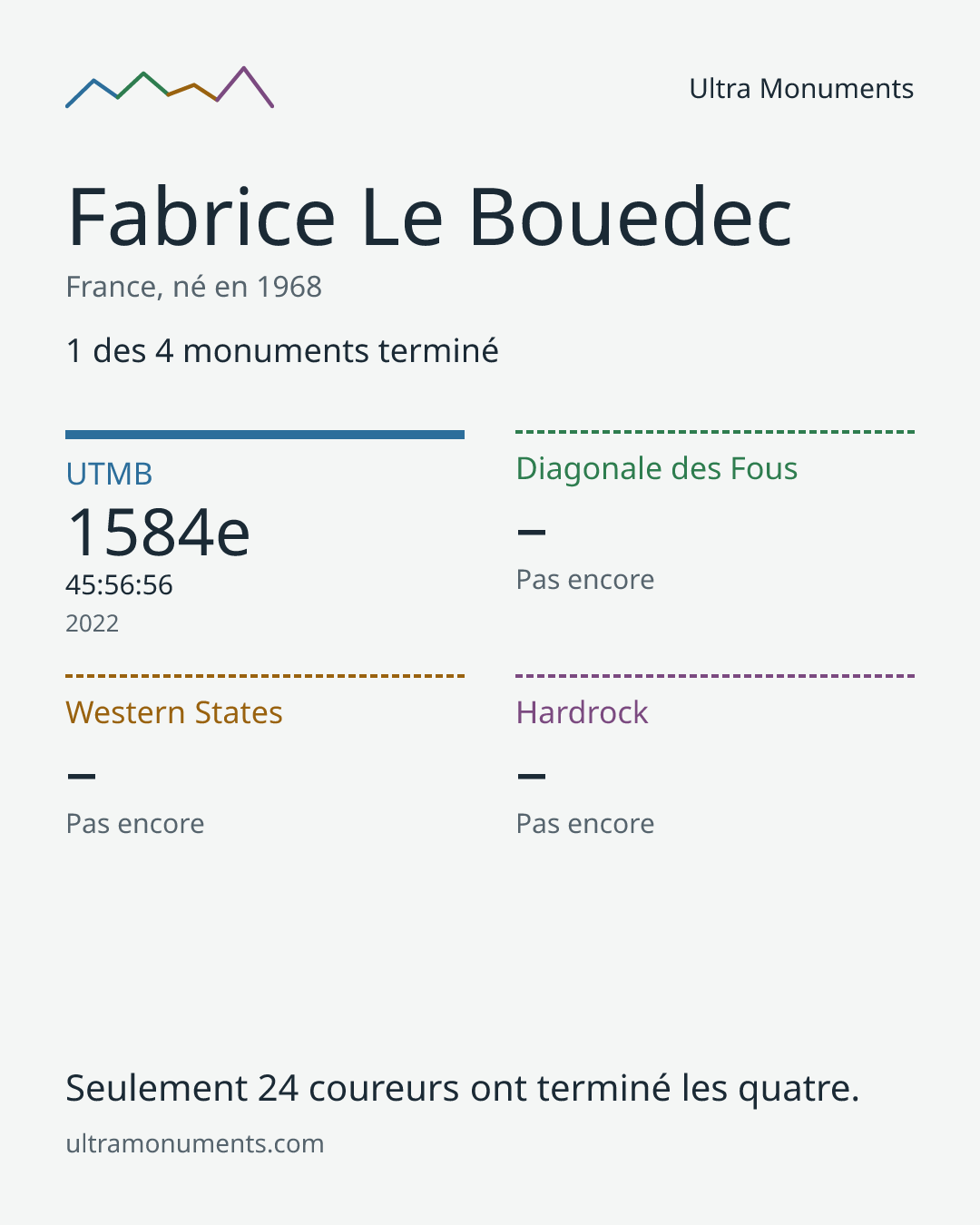Carte des résultats de Fabrice Le Bouedec
